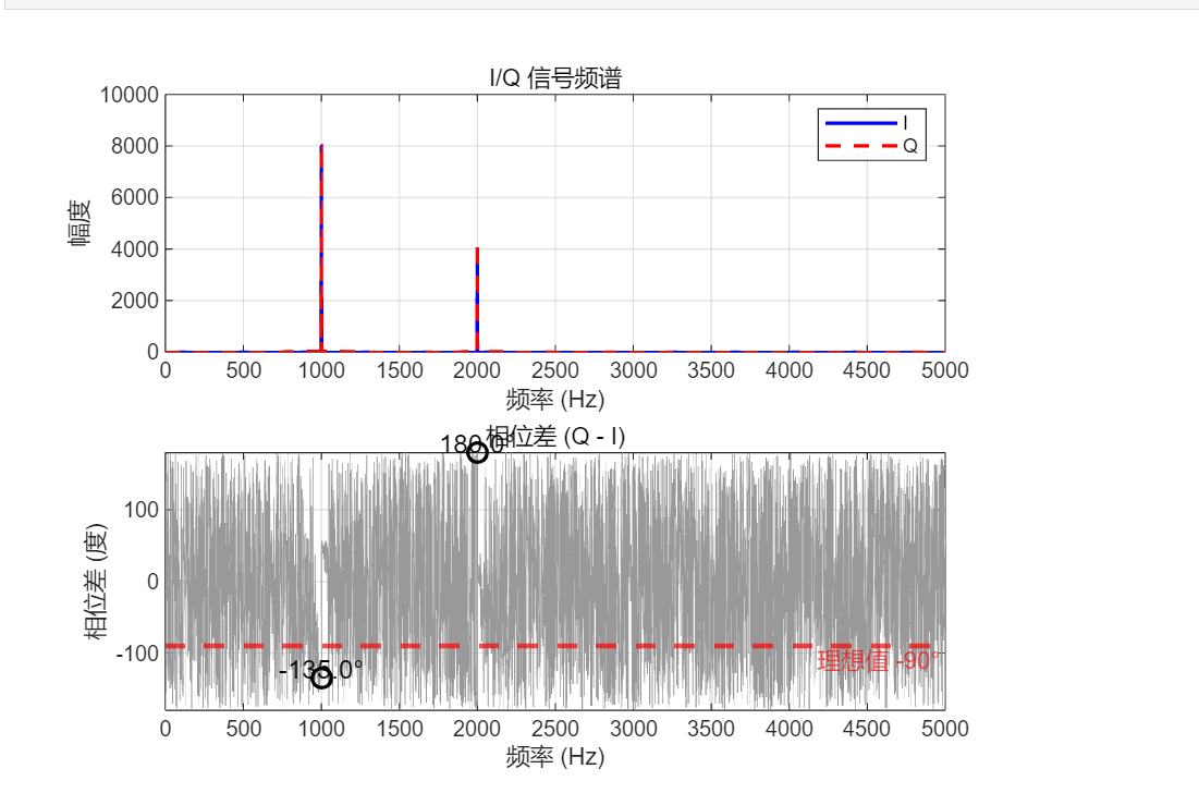 1Khz/2Khz IQ信号不补偿群延迟